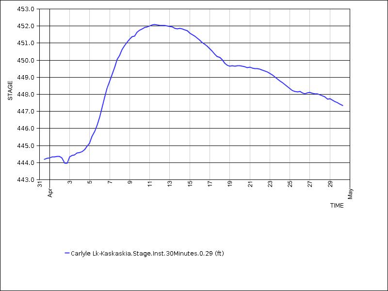 30 days of data graph