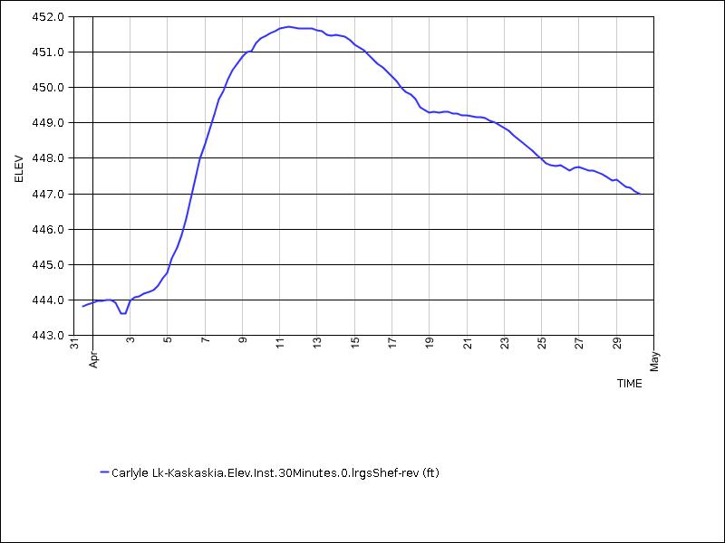 30 days of data graph