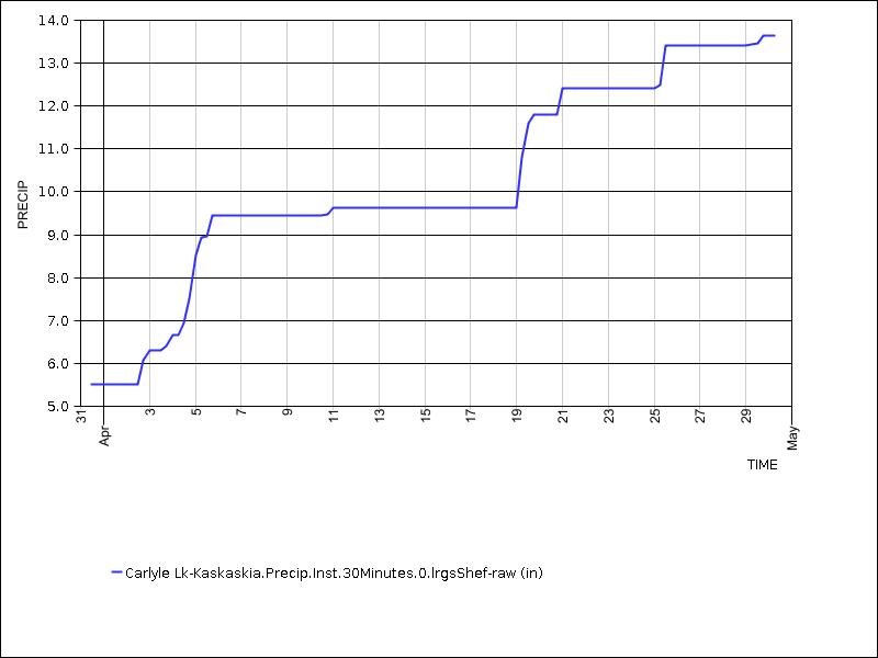30 days of data graph