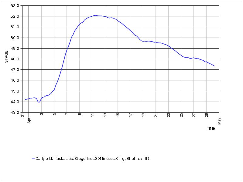 30 days of data graph