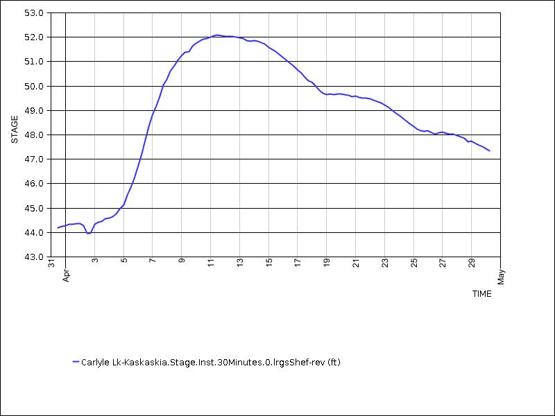 30 days of data graph