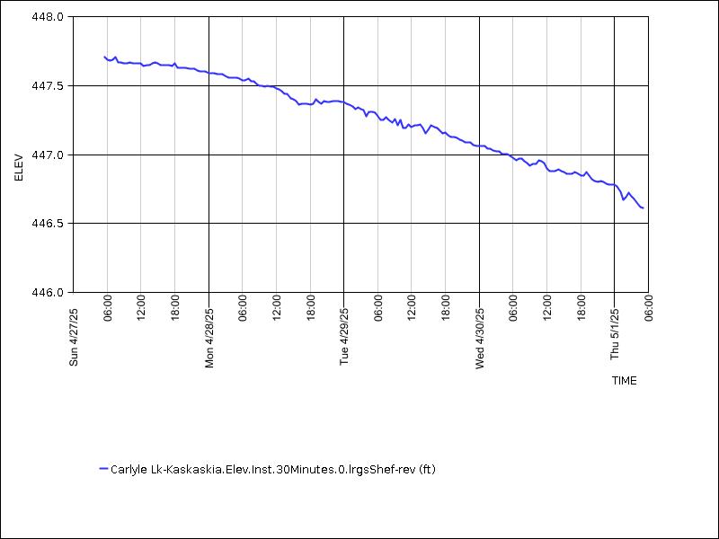 Data graph