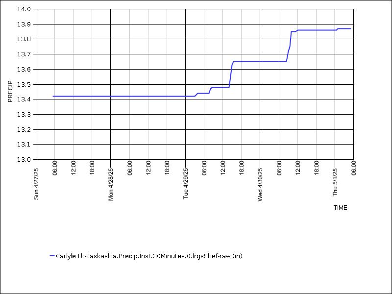 Data graph