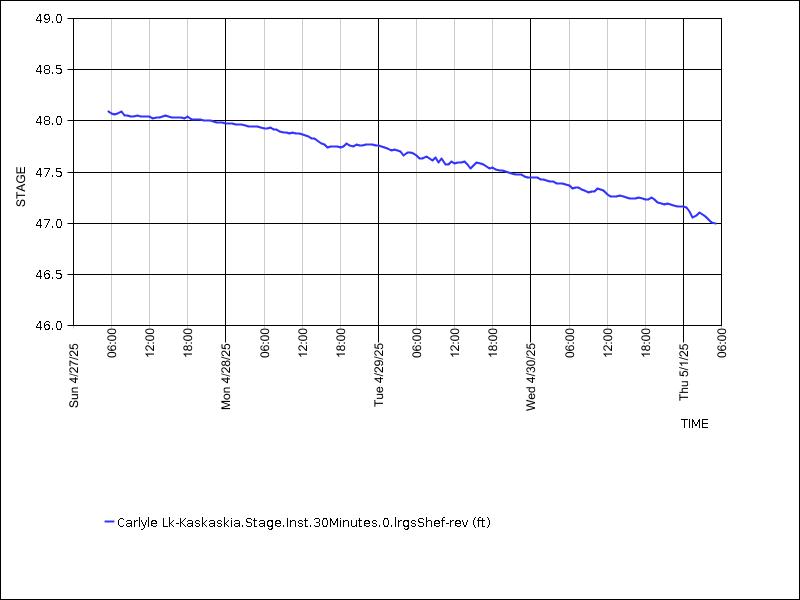 Data graph