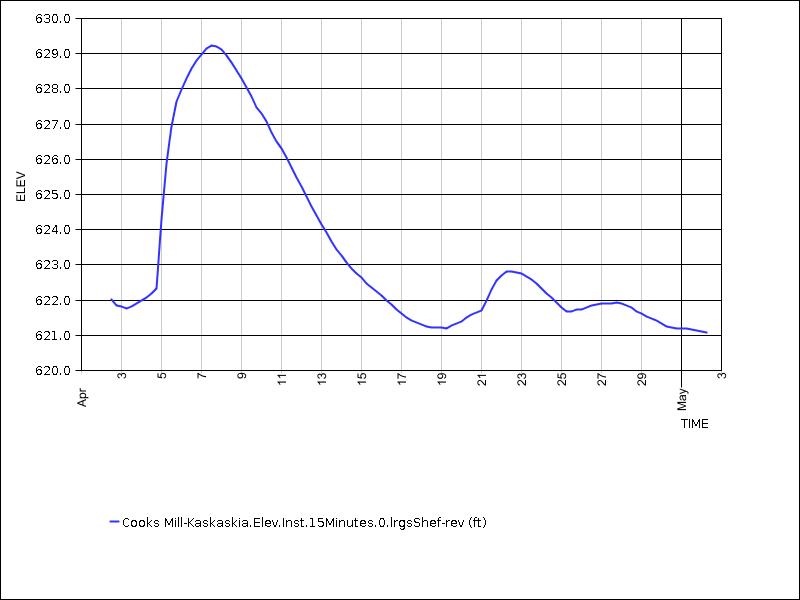 30 days of data graph