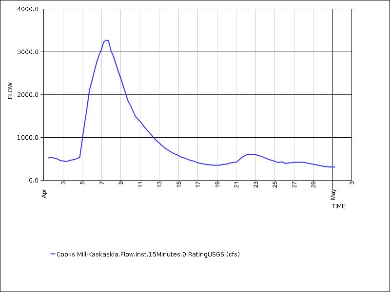 30 days of data graph