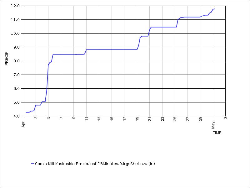 30 days of data graph