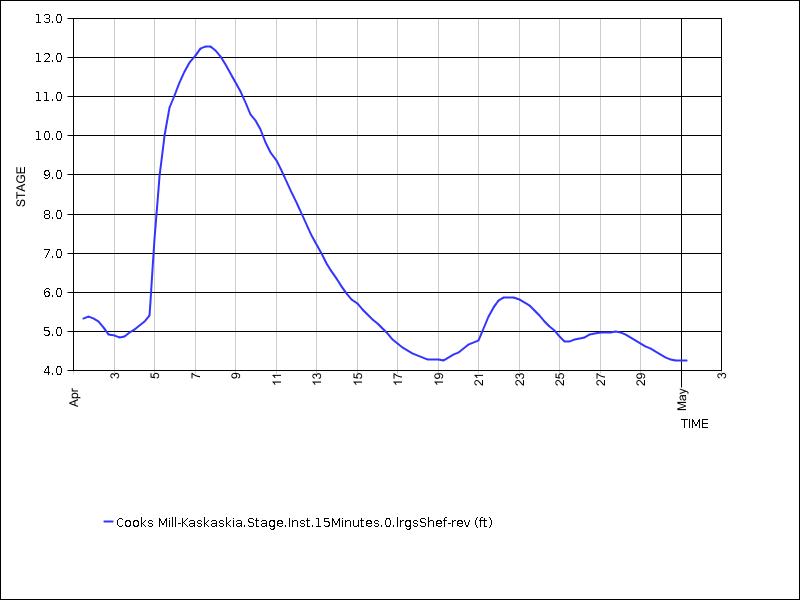 30 days of data graph