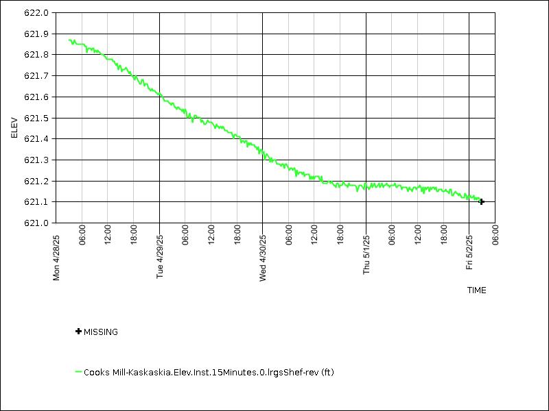 Data graph