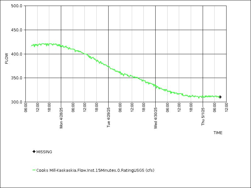 Data graph