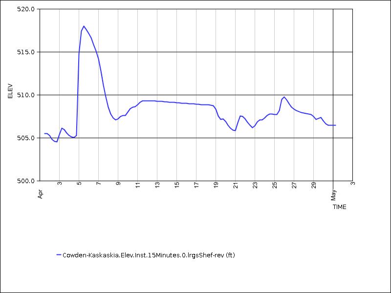 30 days of data graph