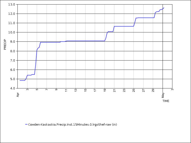 30 days of data graph