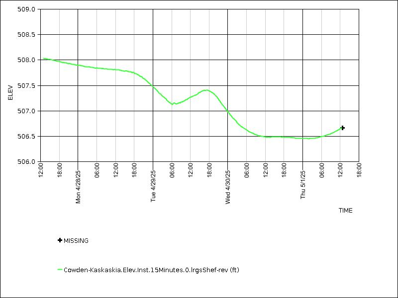 Data graph