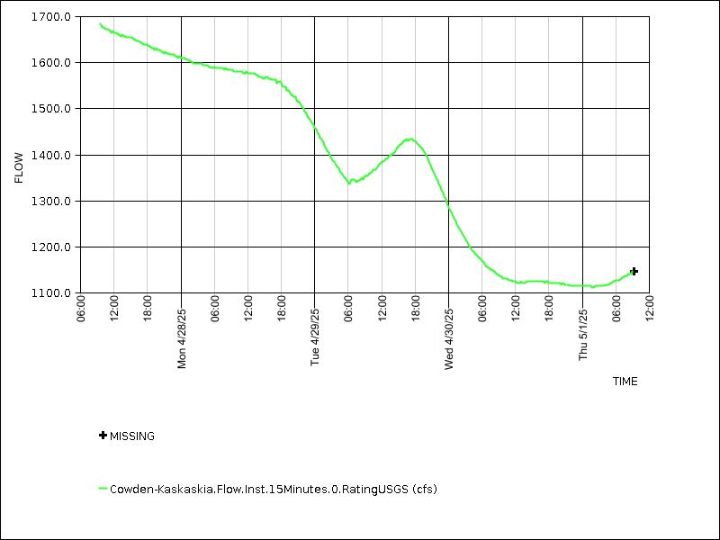 Data graph