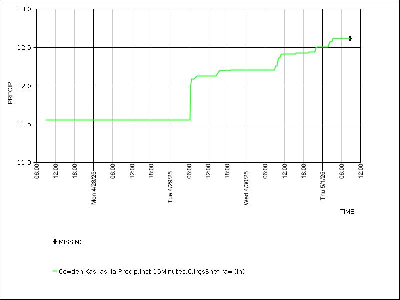 Data graph