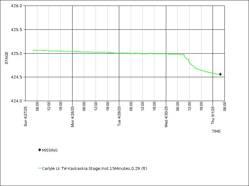 Data graph