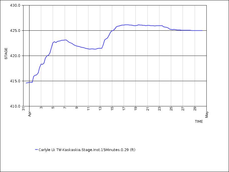 30 days of data graph