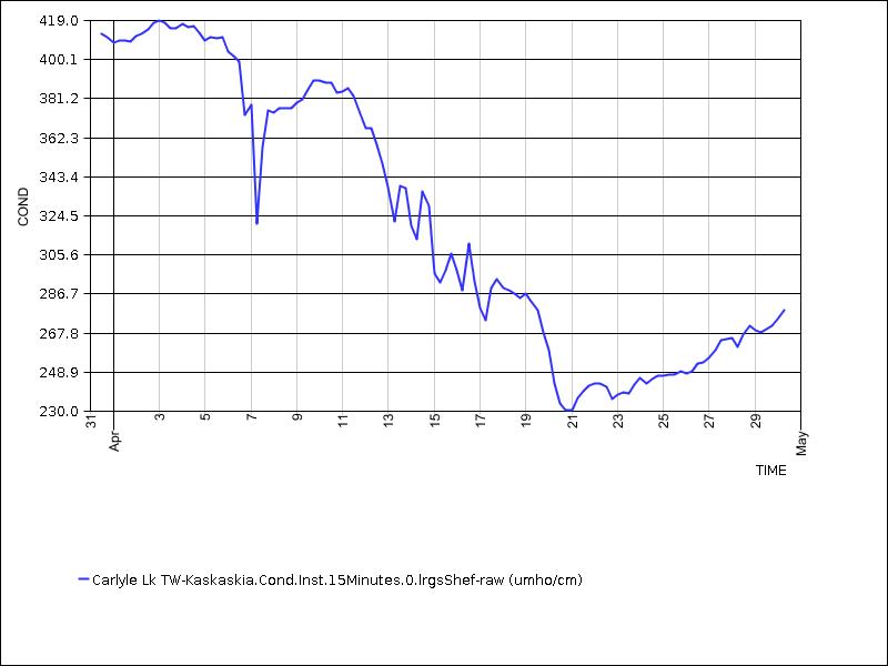 30 days of data graph