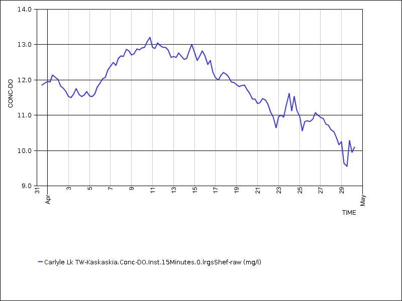 30 days of data graph