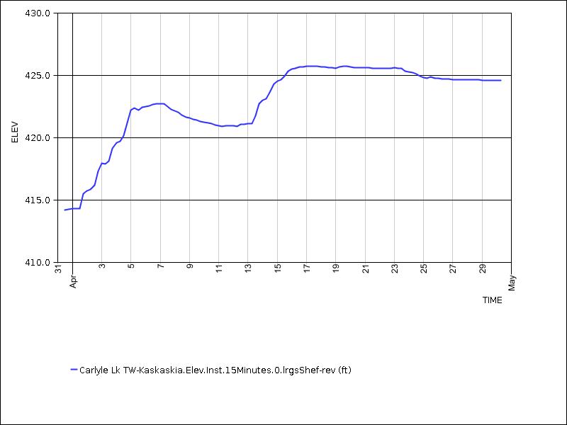 30 days of data graph