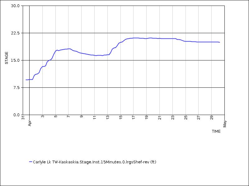 30 days of data graph