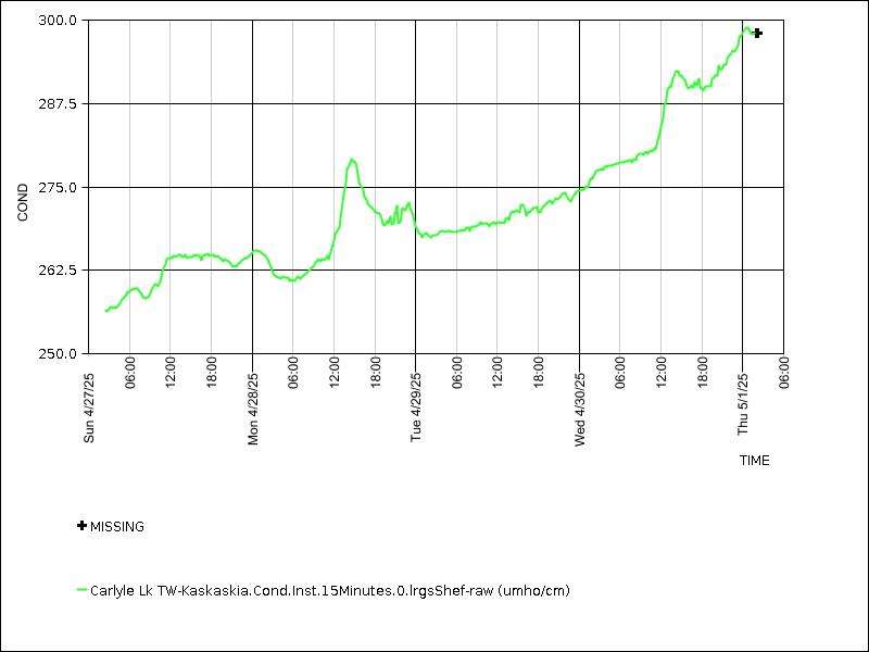 Data graph