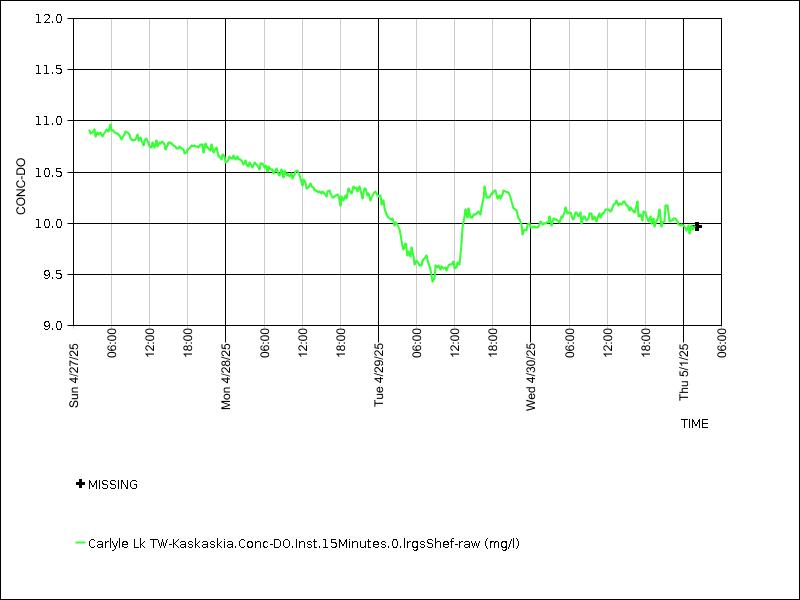 Data graph