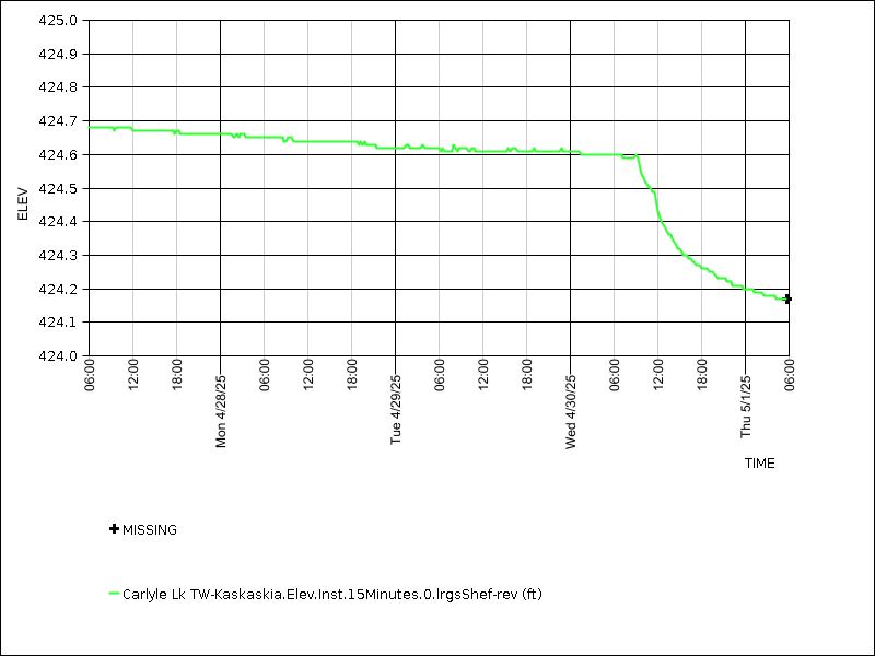 Data graph