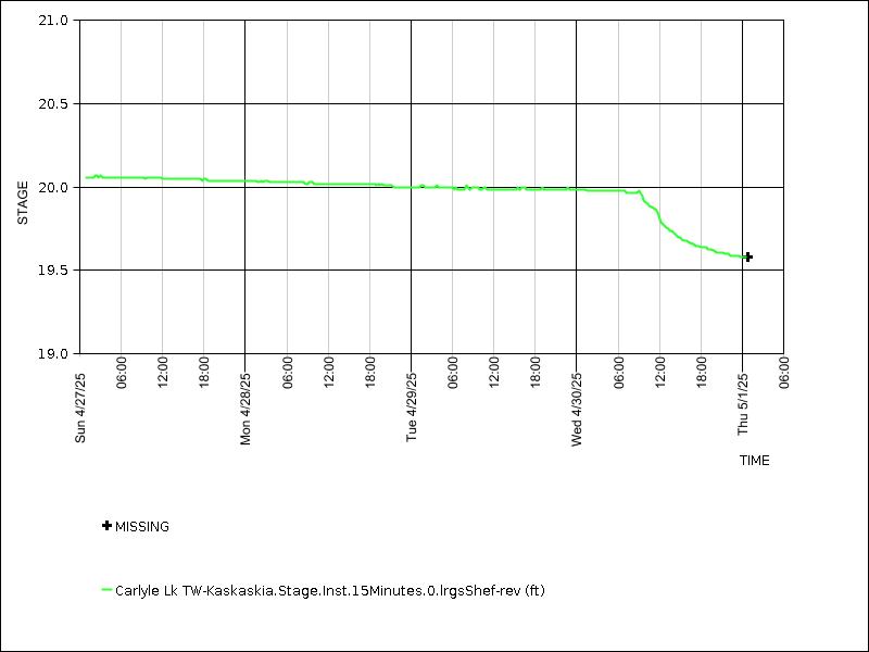 Data graph