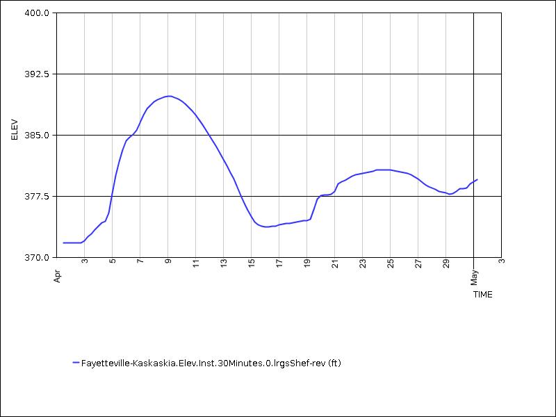 30 days of data graph
