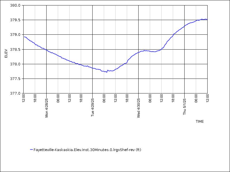 Data graph
