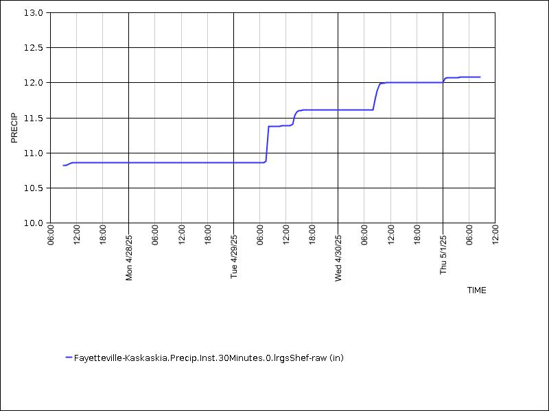 Data graph