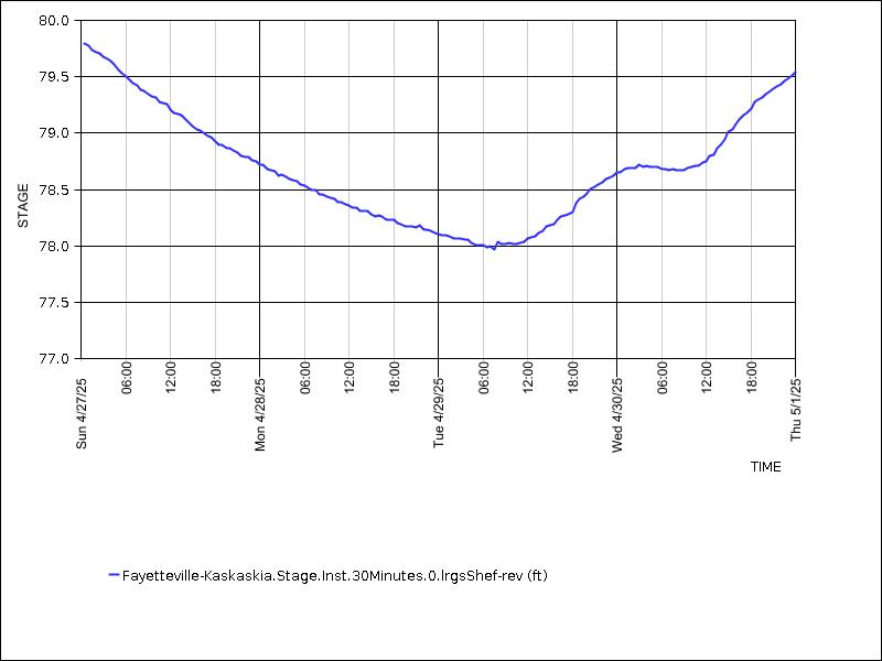 Data graph