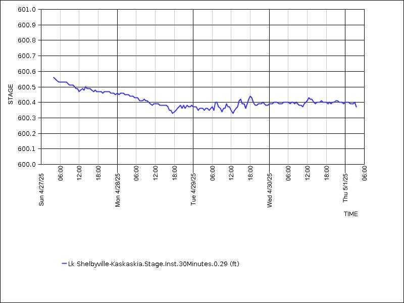 Data graph