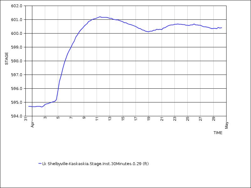 30 days of data graph