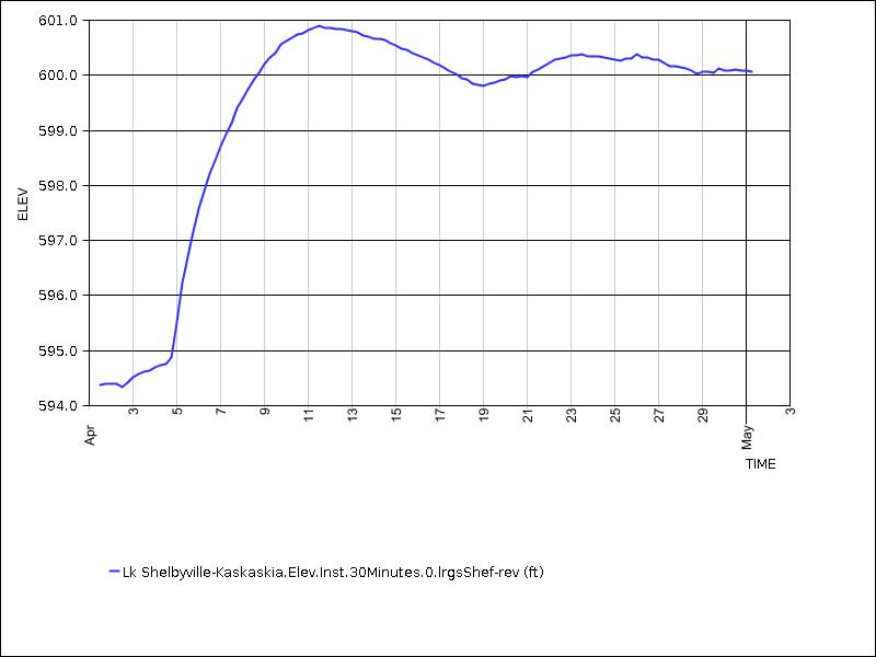 30 days of data graph