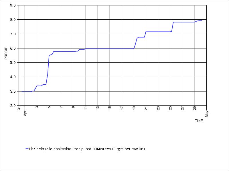 30 days of data graph