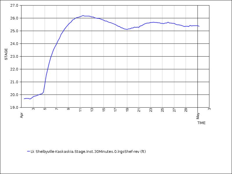 30 days of data graph