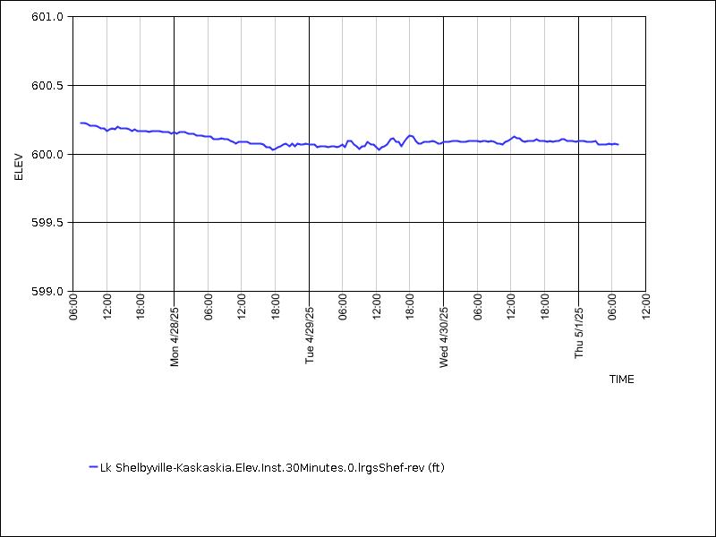 Data graph