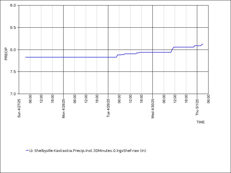 Data graph