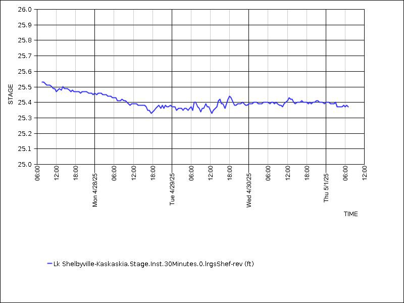 Data graph