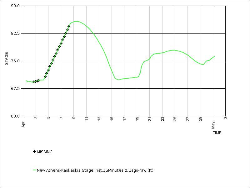 30 days of data graph