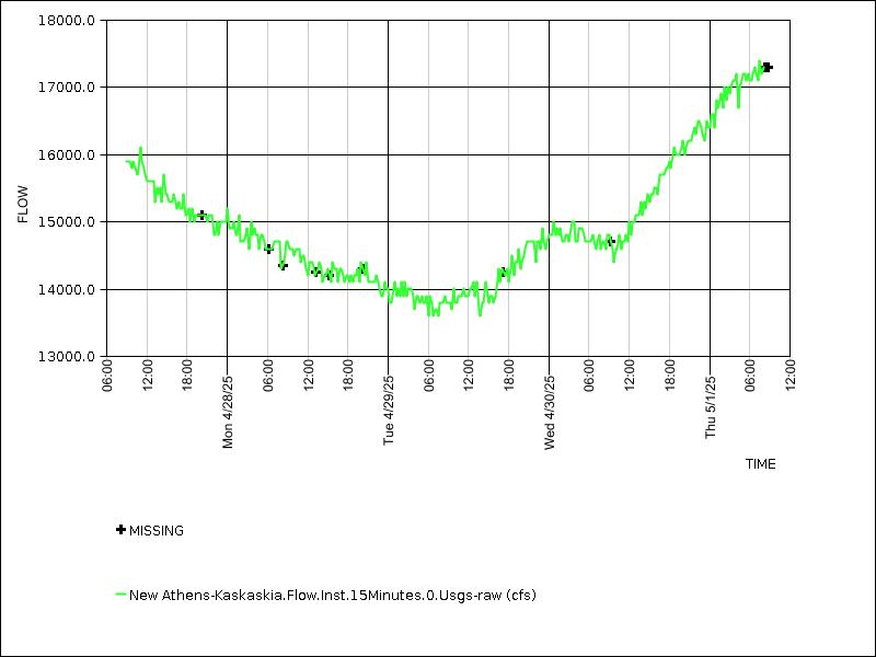 Data graph