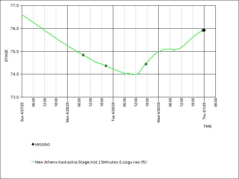 Data graph