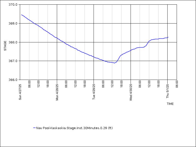 Data graph