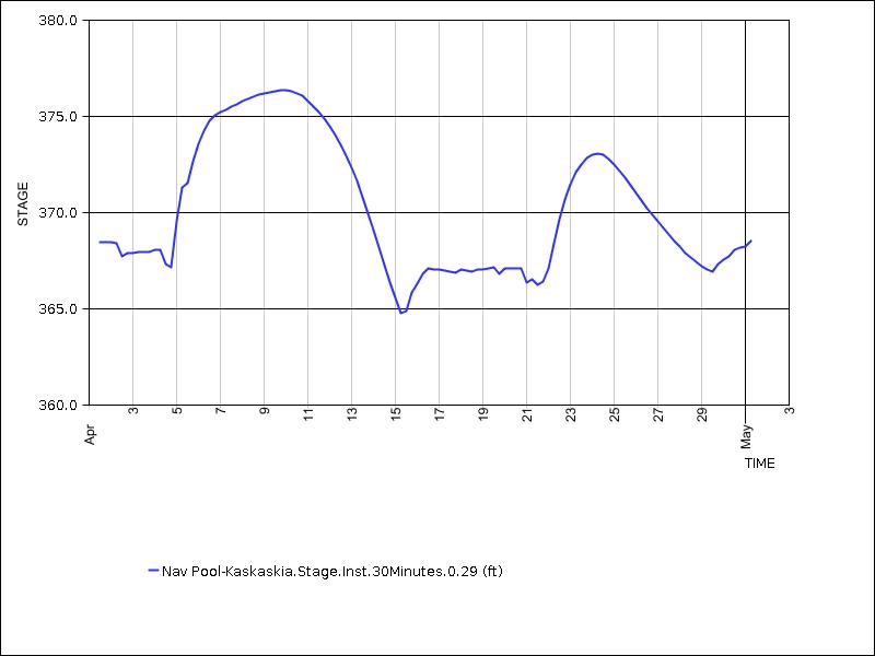 30 days of data graph