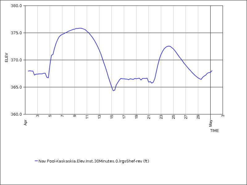 30 days of data graph