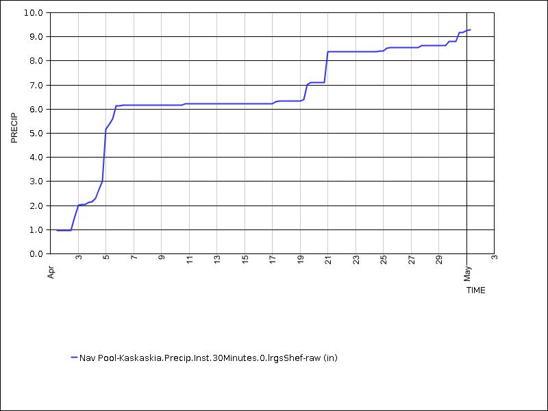 30 days of data graph