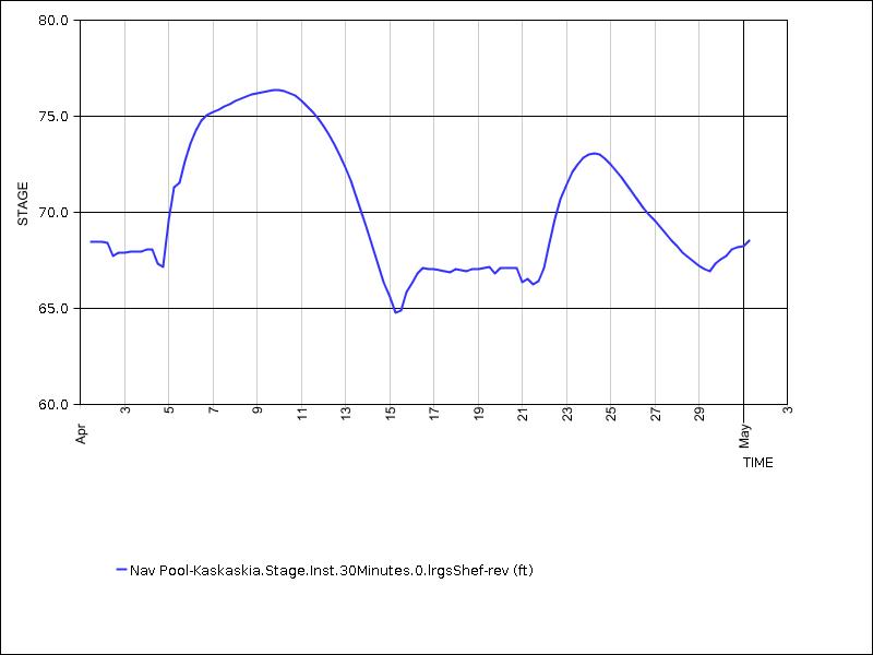 30 days of data graph