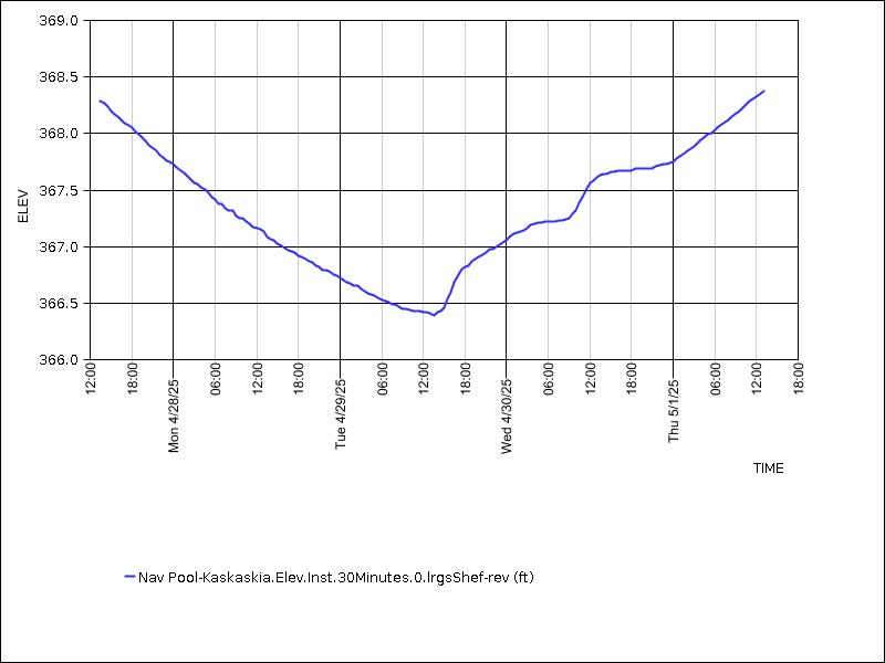 Data graph